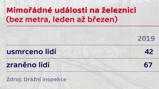 Mimořádné události na železnici