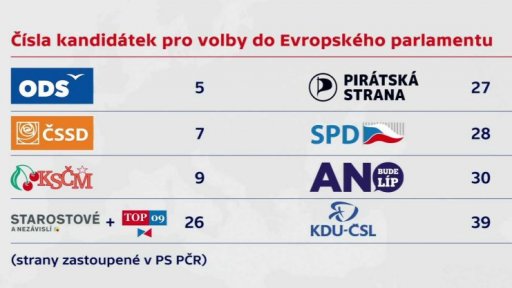 Strany a hnutí už znají čísla pro volby do Evropského parlamentu