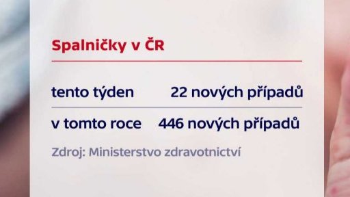 Spalničky se dál šíří