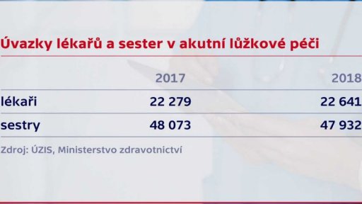 Platy lékařů a sester