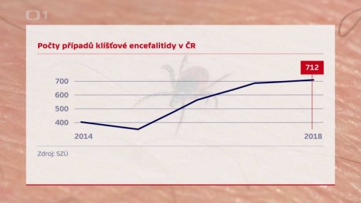Vysoký počet nakažených klíšťovou encefalitidou