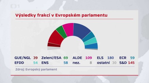 Výsledky frakcí v Evropském parlamentu