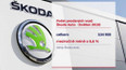 Škodě Auto klesl odbyt