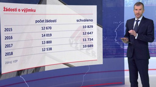 Žádosti o výjimku