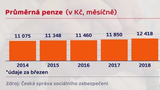 Důchody v Česku