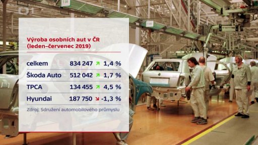 Výroba osobních aut v ČR