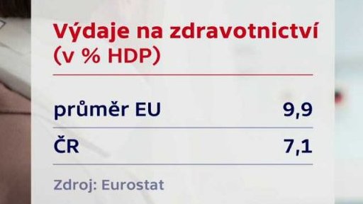 Výdaje na zdravotnictví