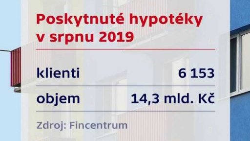 Průměrná úroková sazba hypoték