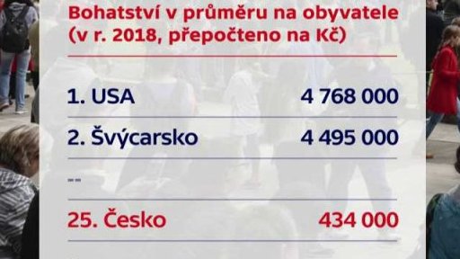 Bohatství v průměru na obyvatele