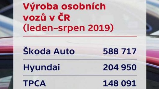 Výroba osobních vozů v ČR