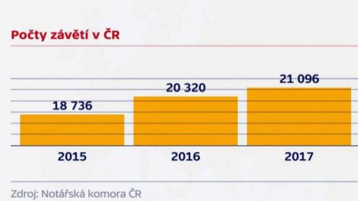 Dobročinných závětí v Česku přibývá