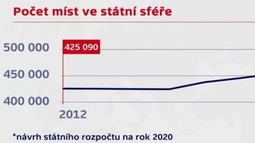 Počet míst ve státní sféře