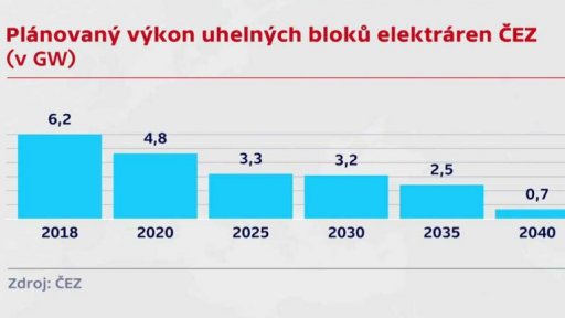 Plánovaný výkon elektráren