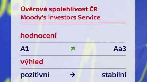 Hodnocení úvěrové spolehlivosti Česka