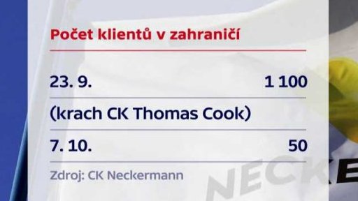 Návrat klientů zkrachovalé cestovní kanceláře