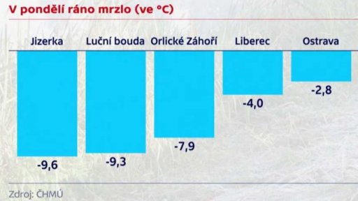 Babí léto v Česku