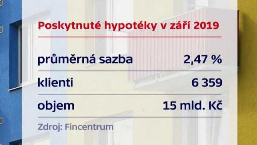 Kolik stojí půjčky na bydlení