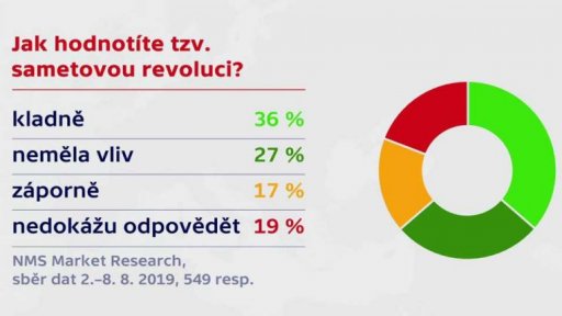 Průzkum o životě před rokem 1989