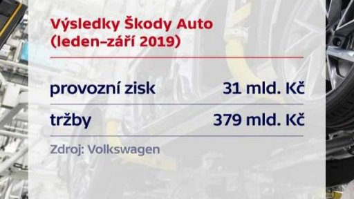 Výsledky Škody Auto