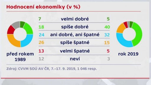Hodnocení ekonomiky