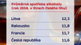 Průměrná spotřeba alkoholu