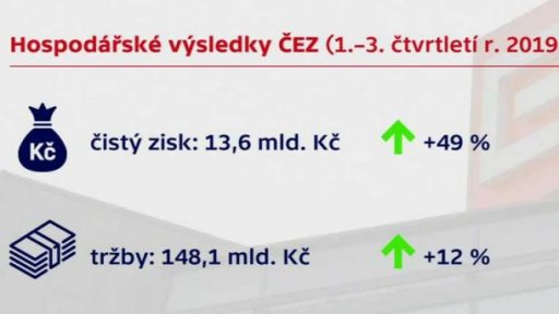 Hospodářské výsledky ČEZu