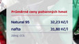 Průměrné ceny pohonných hmot v ČR