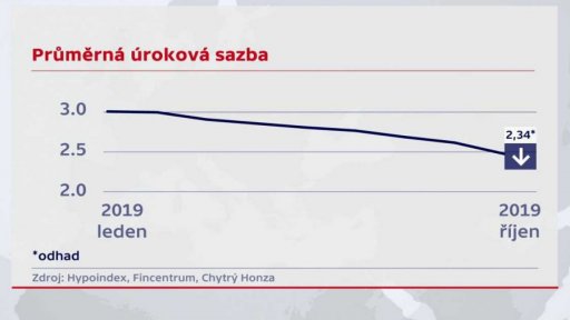 Zájem o hypotéky klesá