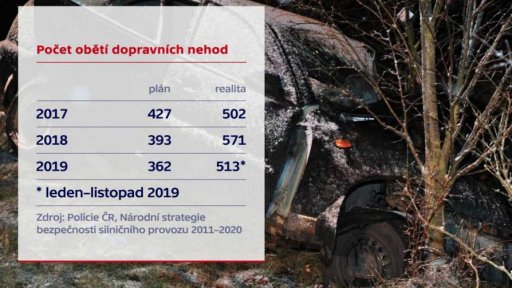 Ministerstvo dopravy chce snížit nehodovost