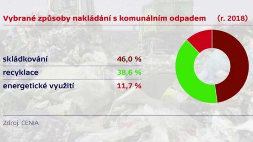 Nové odpadové zákony