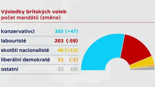 Vítězství konzervativců