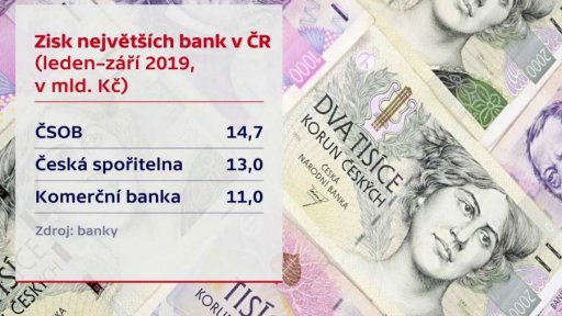Čistý zisk bank v ČR