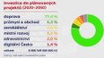 Investice do plánovaných projektů
