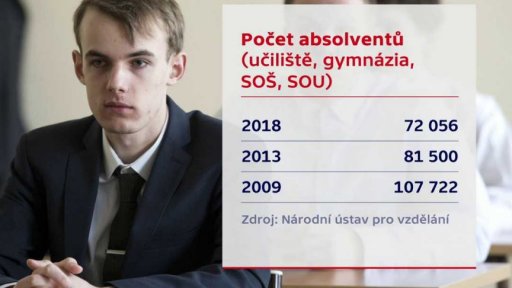 Počet absolventů