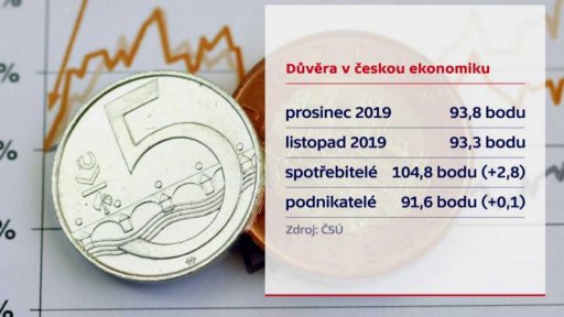 Důvěra v českou ekonomiku
