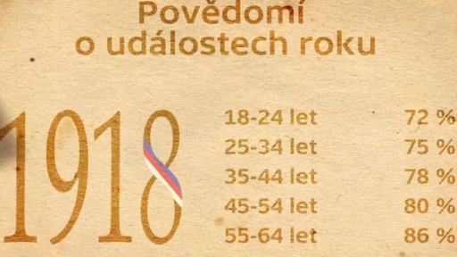 Povědomí o historických událostech