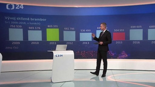 Vývoj sklizně brambor