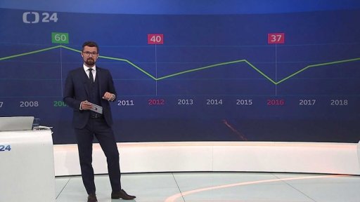 Důvěra Čechů v EU