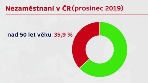 Nezaměstnanost v prosinci r. 2019
