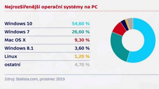 Operační systém Windows 7 končí