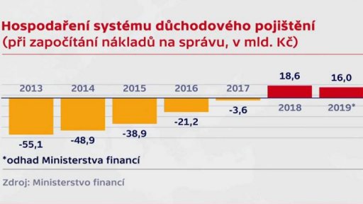 Financování důchodů