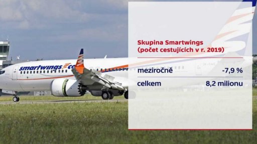 Výsledky aerolinek Smartwings