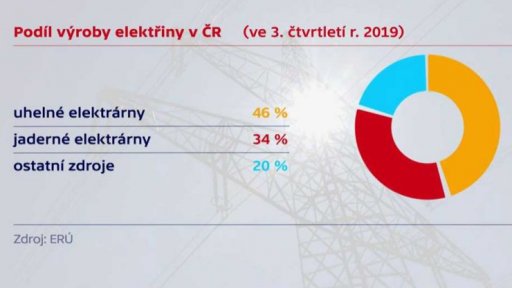 Ceny elektřiny v novém roce