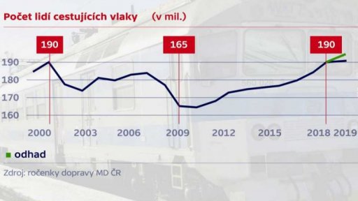 Rekordní počet cestujících vlakem