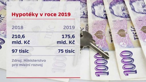 Zájem o hypotéky klesl