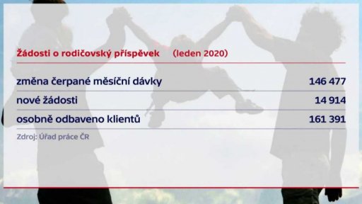 Žádosti o rodičovský příspěvek