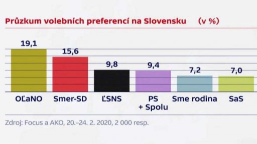 Poslední průzkum favorizoval hnutí OĽaNO