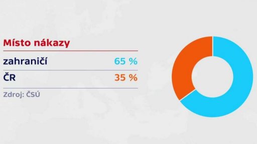 Počet nakažených v Česku