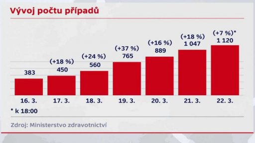 Aktuální počet případů v Česku