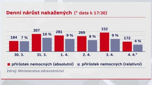 Nákaza koronavirem v ČR